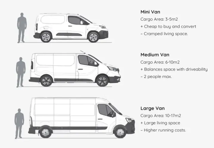 Comparaison de la dimension fourgon : mini, medium et large, avec silhouettes humaines pour l'échelle.