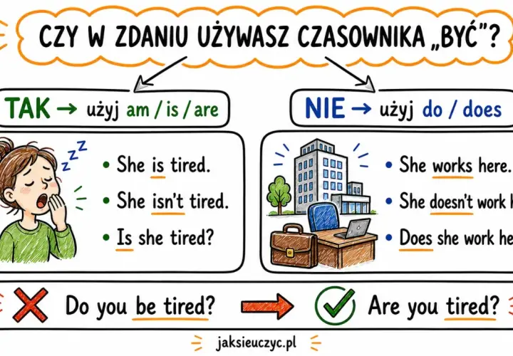 Kiedy używasz "być", stosuj am/is/are. Kiedy nie, używaj do/does. Przykład: "She is tired" vs "She doesn't work".
