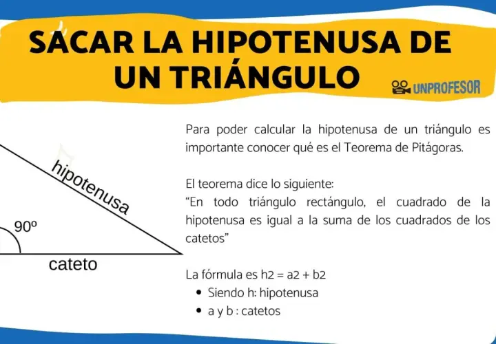 Un triángulo rectángulo muestra la hipotenusa, el lado más largo, y los catetos. Se explica qué es la hipotenusa usando el Teorema de Pitágoras.