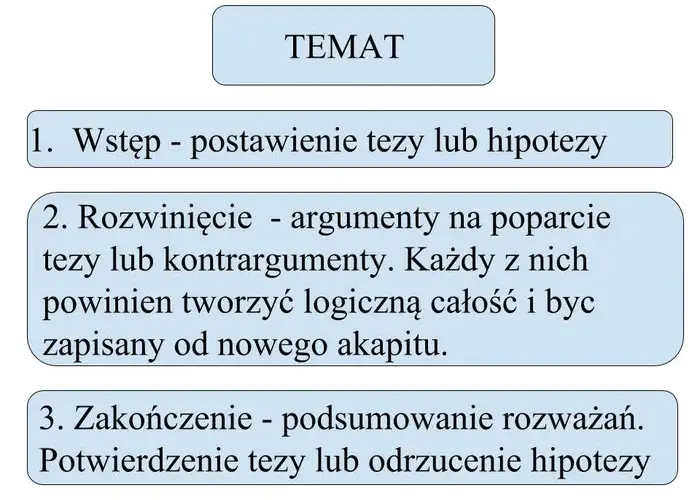 Jak powinna wyglądać rozprawka, aby uniknąć najczęstszych błędów