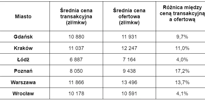 Najskuteczniejsze sposoby jak negocjować cenę mieszkania z rynku wtórnego