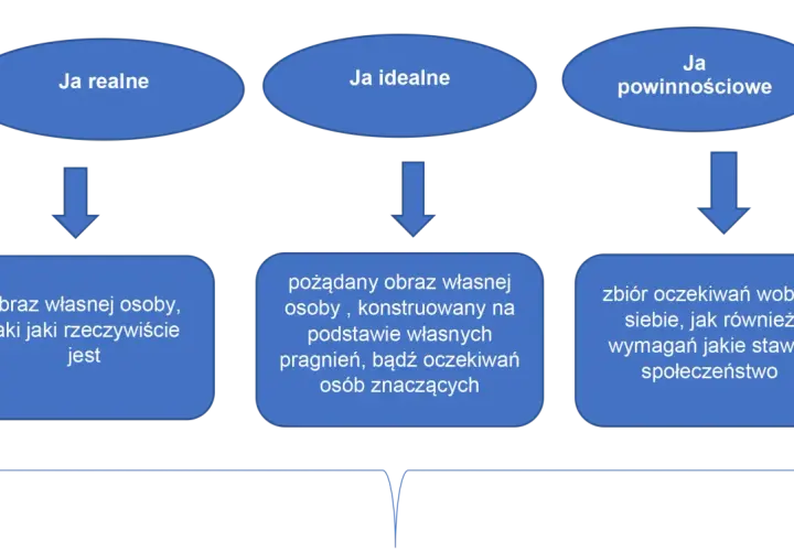 Schemat przedstawia "Ja realne", "Ja idealne" i "Ja powinnościowe". Różnice między nimi mogą wywoływać złość emocja.