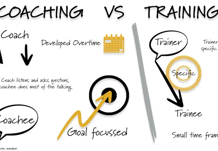 Infographic comparing coaching definition to training. Coaching is goal-focused, developed overtime, with the coachee talking most. Training is specific, short-term, with knowledge transfer.