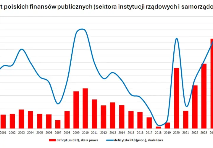 Ile wynosi budżet Polski? Nasze zebrane informacje pod lupą!