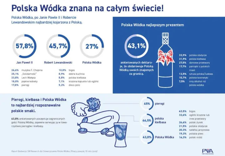 Polska Wódka, pierogi i kiełbasa to najpopularniejsze polskie smaki. Dowiedz się, jakie są najstarsze marki polskiej wódki, historia i tradycja.