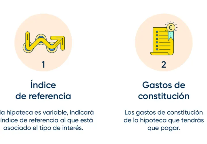 Índice de referencia y gastos de constitución. El índice de referencia es clave si tu hipoteca es variable. Los gastos de constitución son los que tendrás que pagar.