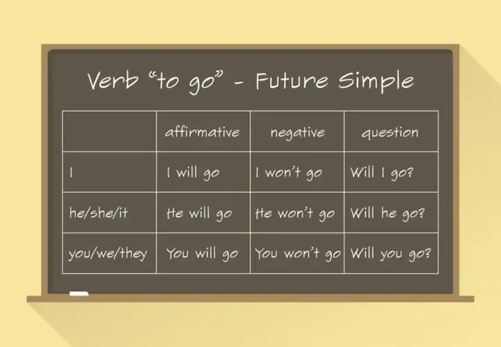 Tabela czasownika "to go" w Future Simple. Kiedy używamy Future Perfect? Ta tabela pokazuje, jak tworzyć zdania twierdzące, przeczące i pytające.