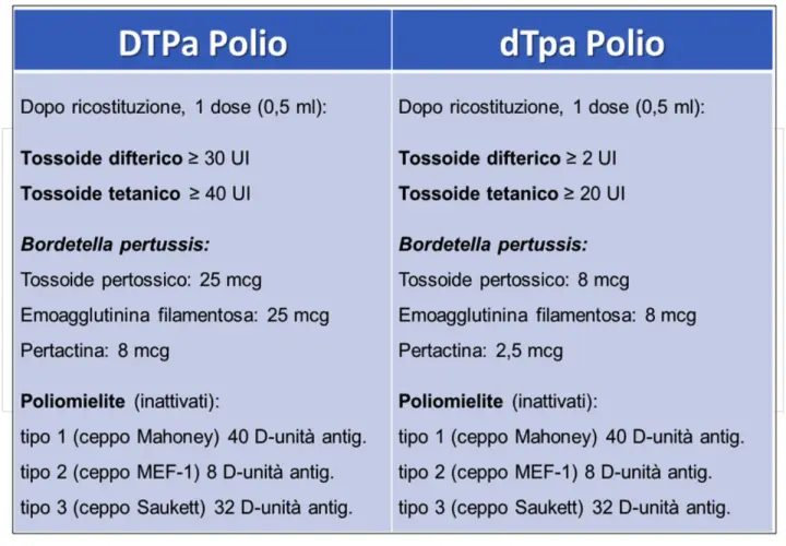 Confronto vaccini DTPa e dTpa: entrambi includono la poliomielite (inattivati) con i 3 ceppi virali.