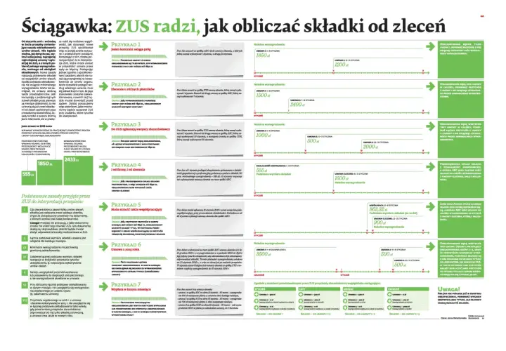 Grafika przedstawia schematyczne przykłady umów zlecenie z kwotami wynagrodzeń i datami.