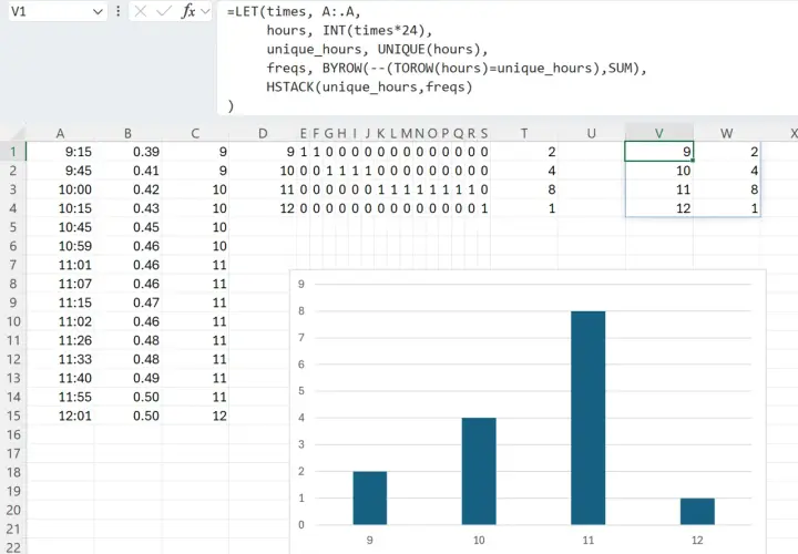 Histogram w Excelu pokazuje rozkład danych godzinowych. Najwięcej danych przypada na godzinę 11.