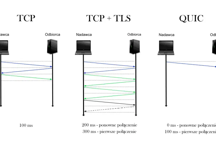 Porównanie protokołów: TCP (100 ms), TCP+TLS (300 ms pierwsze połączenie) i QUIC (100 ms pierwsze połączenie, 0 ms ponowne).