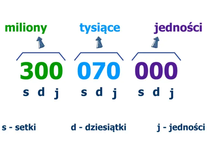 Lekcja o liczbach: 300 milionów, 70 tysięcy, 0 jedności. Co jest po trylionie? To pytanie na przyszłość!