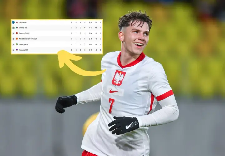 Młody piłkarz w koszulce Polski U21 cieszy się z wygranej. Tabela pokazuje, że co ile są mistrzostwa europy w piłce nożnej, a Polska U21 prowadzi w swojej grupie.
