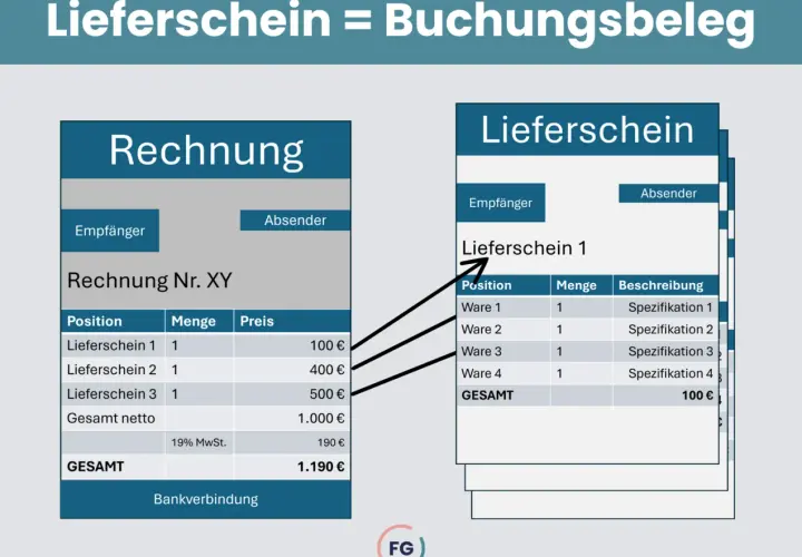 Veranschaulicht, wie ein elektronischer Lieferschein zur Buchung in einer Rechnung wird.