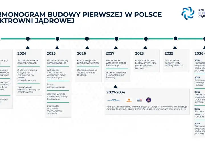 Ile trwa budowa elektrowni atomowej? Fakty i harmonogram