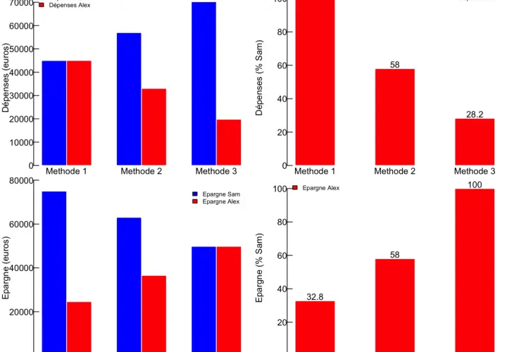 Graphiques comparant les dépenses et l'épargne de Sam et Alex selon 3 méthodes. Une grosse différence salaire couple est visible.