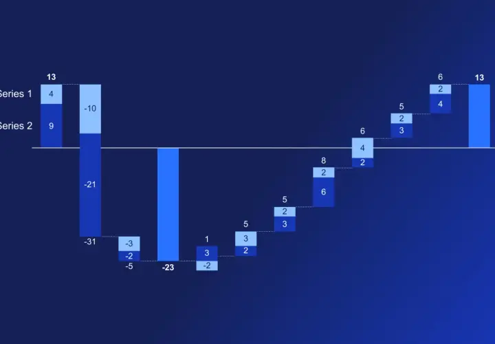 Grafico waterfall che mostra l'andamento di due serie di dati, con barre positive e negative che illustrano variazioni.