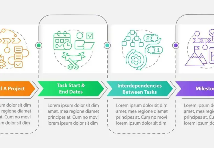 Fasi di progetto, date inizio/fine, interdipendenze e traguardi. Ogni sezione ha un'icona e testo fittizio, utile per pianificare ogni data anno mese giorno.
