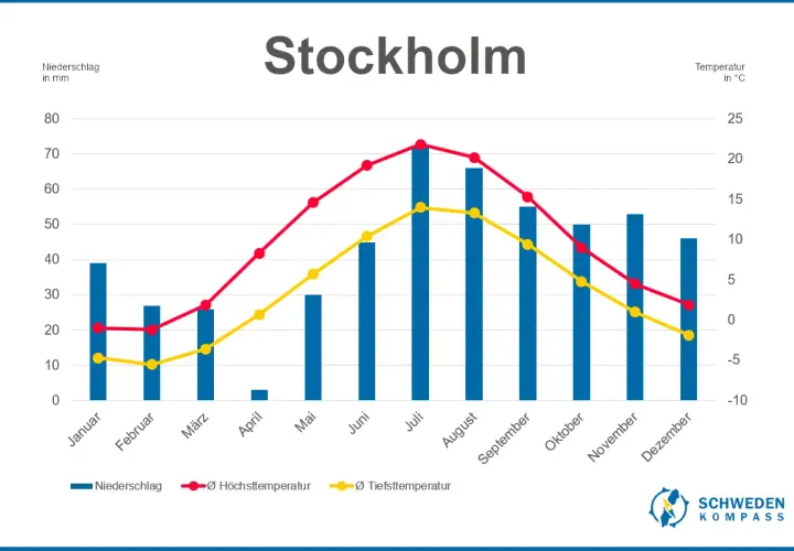Klimadiagramm Stockholm: Niederschlag (blau), Höchst- (rot) und Tiefsttemperaturen (gelb) im Jahresverlauf. Typisches Wetter Skandinavien.