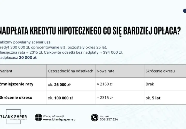 Porównanie nadpłaty kredytu hipotecznego: zmniejszenie raty vs skrócenie okresu. Analiza opłacalności dla okresu referencyjnego.
