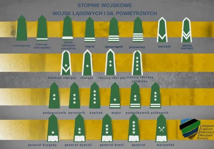 Stopnie wojskowe w lotnictwie i wojskach lądowych: od szeregowego do marszałka. Grafika przedstawia hierarchię rang.