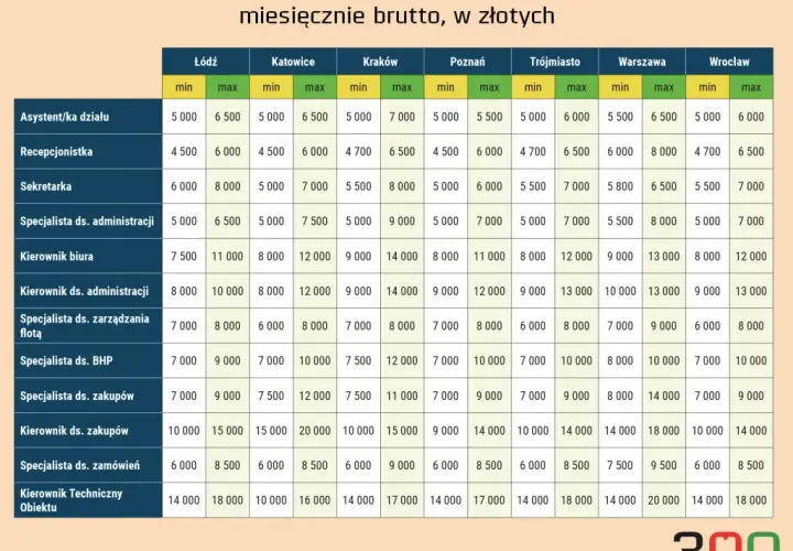 Ile zarabia Kapustka? Szokujące zarobki w tym zawodzie