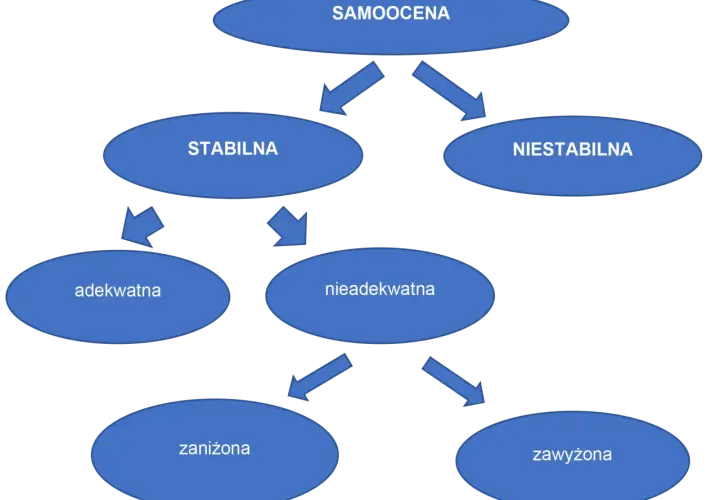 Schemat pokazuje, jakie są emocje związane z samooceną: stabilna (adekwatna, zaniżona, zawyżona) i niestabilna (nieadekwatna).
