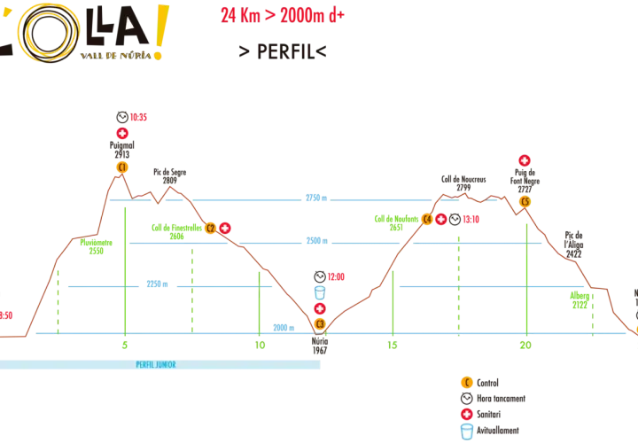 Perfil de la L'olla de Núria: 24 km, 2000m d+, con picos, collados, avituallamientos y puntos de control.