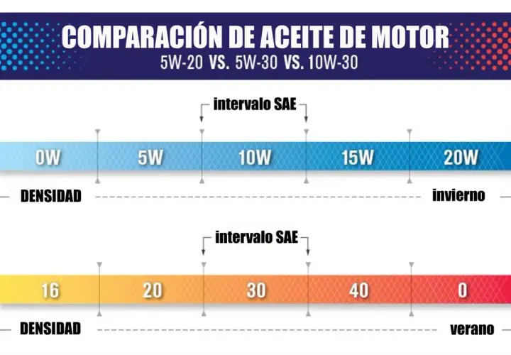 Comparación de tipos de viscosidad de aceite de motor: 0W a 20W para invierno y 16 a 0 para verano.