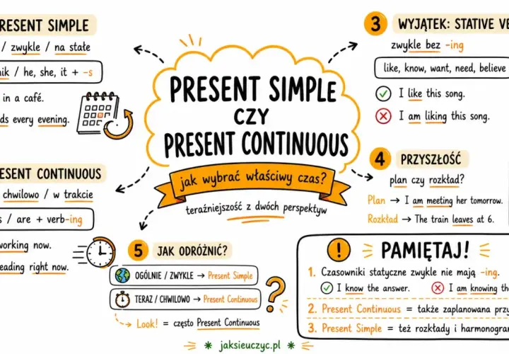 Present Simple vs Present Continuous: jak wybrać właściwy czas? Ogólne fakty, czynności chwilowe, wyjątki i przyszłość.