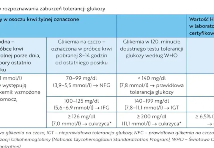 Tabela przedstawia normy glikemii. Po wysiłku u zdrowego człowieka poziom cukru powinien być w normie, co jest kluczowe dla prawidłowego funkcjonowania organizmu.