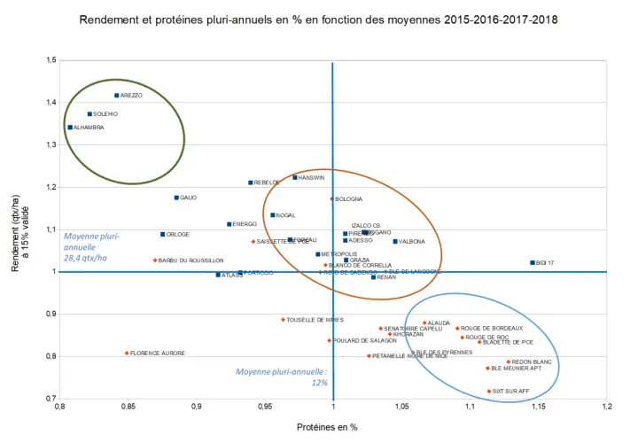 Graphique montrant le rendement et les protéines de blé dur variété. Des points représentent différentes variétés avec leur rendement en qtx/ha et leur teneur en protéines.