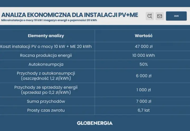 Cena fotowoltaiki 10 kW: Ile kosztuje i jak zaoszczędzić w 2026?
