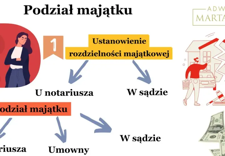 Jak uniknąć podziału majątku po rozwodzie? Schemat pokazuje ścieżki: ustanowienie rozdzielności majątkowej u notariusza lub w sądzie, a następnie podział majątku umowny lub w sądzie.