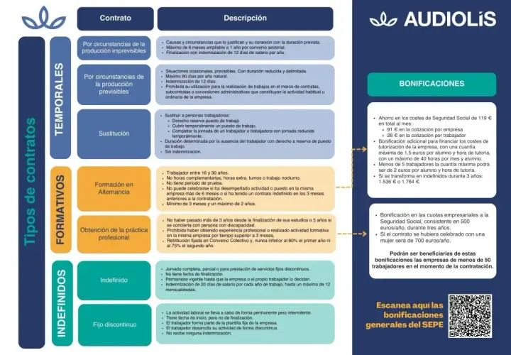 Tabla de tipos de contratos: temporales, formativos e indefinidos. Detalla condiciones y bonificaciones para el plazo firmar contrato trabajo.