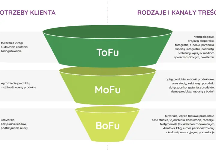Schemat lejka sprzedażowego: ToFu (zwrócenie uwagi), MoFu (wyróżnienie produktu), BoFu (konwersja). Etapy lejka sprzedażowego.