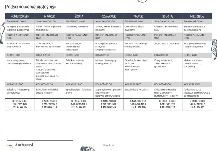 Tygodniowy jadłospis dla psa: od poniedziałku do niedzieli, z podziałem na śniadanie, drugie śniadanie, obiad i kolację.