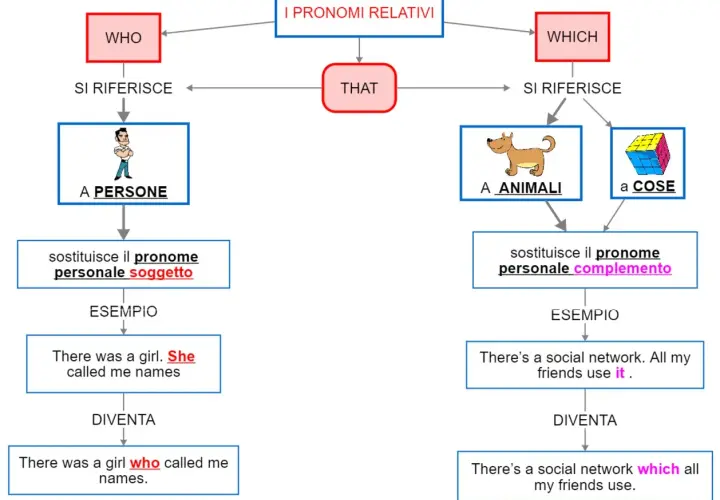 Diagramma sui pronomi relativi: WHO per persone, WHICH/THAT per animali/cose. Illustra l'uso di **non defining relative clauses** con esempi.