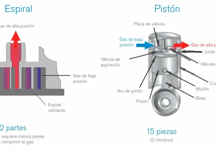 Diagrama comparativo de un scroll compressor (espiral) y un pistón. El scroll compressor usa menos piezas.