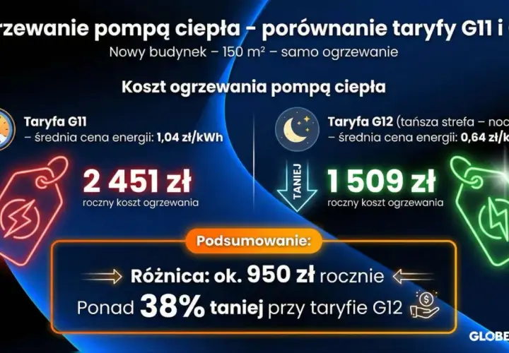 Porównanie kosztów ogrzewania pompą ciepła: 2451 zł (taryfa G11) vs 1509 zł (taryfa G12). Taryfa G12 jest ponad 38% tańsza.