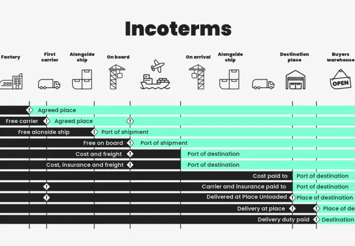 Übersicht der Incoterms, die den Ablauf von merchant haulage und die Verantwortlichkeiten beim Transport von Waren vom Werk bis zum Käufer darstellen.