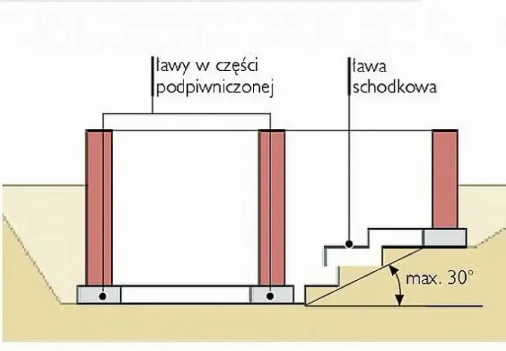 Zbrojenie ławy schodkowej: Jak uniknąć błędów i zbudować bezpieczne schody?