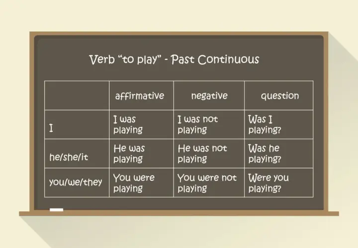 Tabela czasownika "to play" w czasie Past Continuous: I was playing, He was not playing, Was I playing?