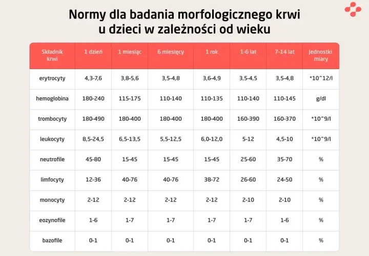 Ile razy w roku można wykonać morfologię na NFZ bez ograniczeń?