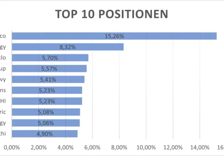 Top 10 Positionen: Cameco (15,26%), NexCen Energy (8,32%), Oklo (5,70%), Atkinsrealis Group (5,57%), Mitsubishi Heavy (5,41%), Jacobs Solutions (5,23%), IHI (5,23%), Fuji Electric (5,08%), Uranium Energy (5,06%), Hitachi (4,90%). Dies spiegelt die Zusa...