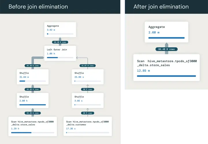 Confronto tra piani di esecuzione: prima e dopo l'eliminazione di un join, mostrando come un'operazione complessa con relazione uno a molti si semplifica.