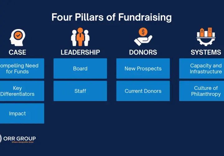 A fundraising strategy template outlines the four pillars: Case, Leadership, Donors, and Systems, with key elements for each.