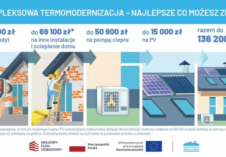 Termomodernizacja domu z dofinansowaniem: audyt, ocieplenie, pompa ciepła i PV. Maksymalnie 136 200 zł.