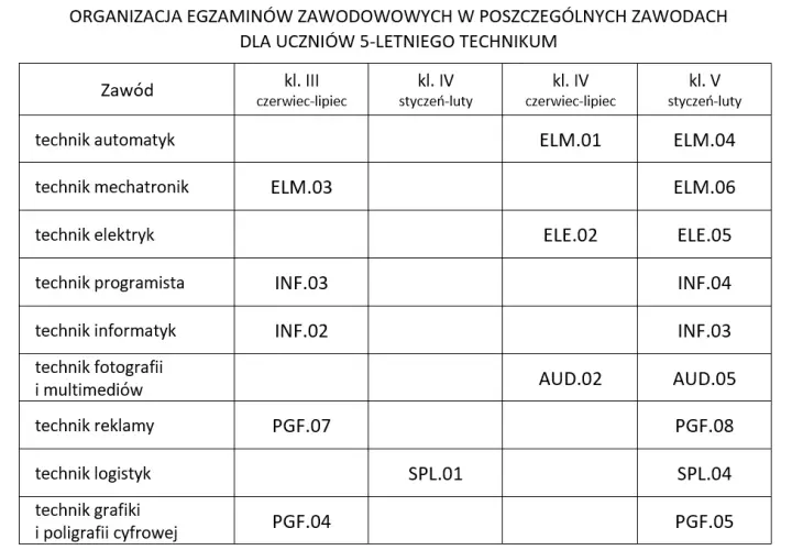 Ile trwa egzamin zawodowy? Dokładne ramy czasowe i porady CKE.