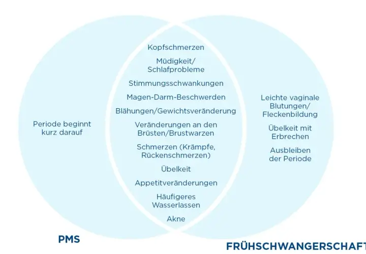 Schlechte Laune vor Periode: Kopfschmerzen, Stimmungsschwankungen, Übelkeit, Akne. Auch frühe Schwangerschaftssymptome wie leichte Blutungen oder Ausbleiben der Periode sind möglich.